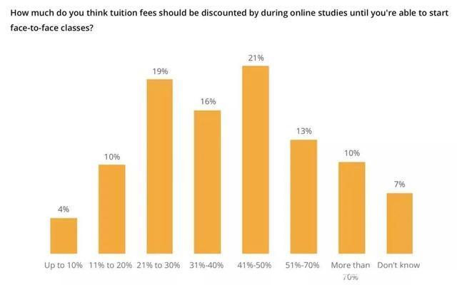QS最新报告：仅4%中国学生放弃留学