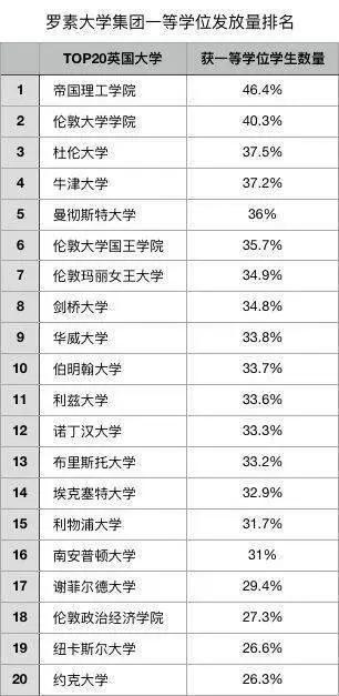 英国留学含金量更高了？院校改革，一等学位难度升级