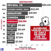 封城期间澳洲赌城每天损失了1400 万澳元