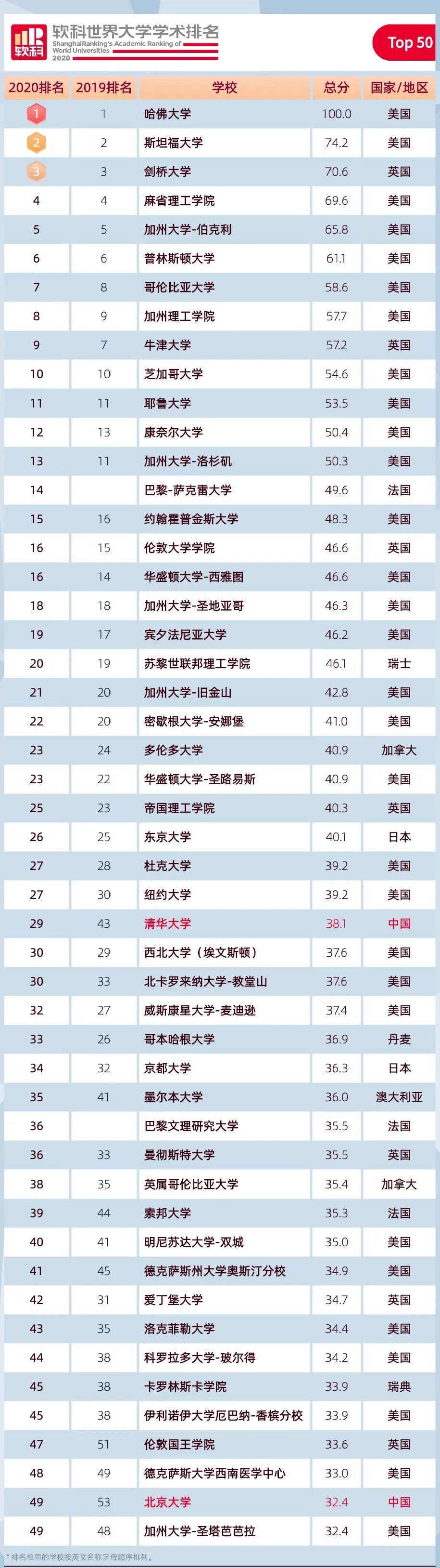 ARWU软科世界大学学术排名公布！加拿大四所高校入围全球TOP100