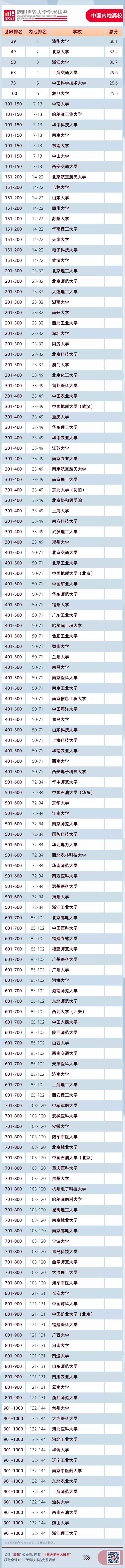 最新！2020软科世界大学学术排名，清华大学亚洲第二，北大呢？