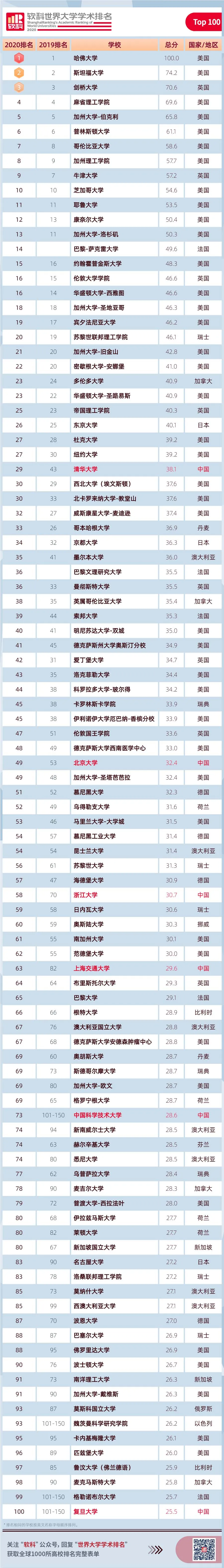最新！2020软科世界大学学术排名，清华大学亚洲第二，北大呢？