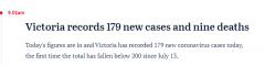 维州新增179例，9人病亡！一个多月来日增首次降