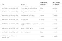 Update！澳洲移民局公布最新各类签证审理时间和