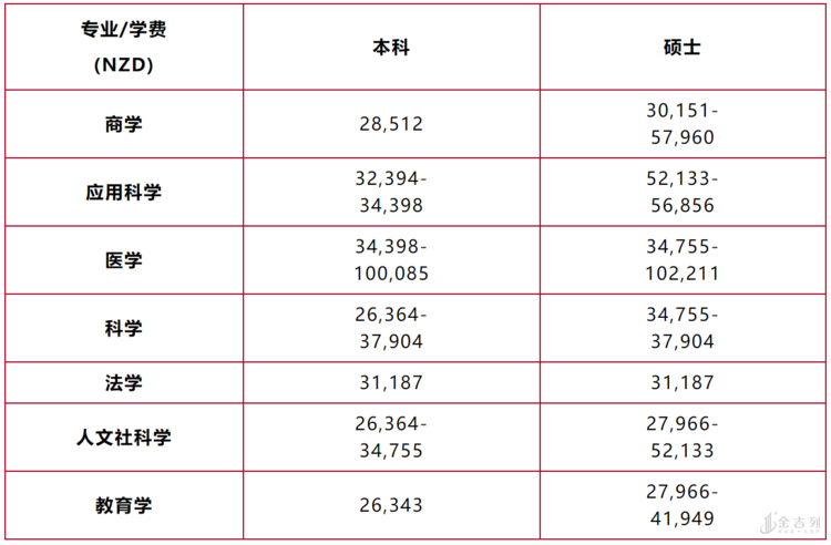 最新：新西兰2021年留学费用公布，8所公立大学学费一览