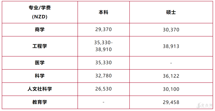 最新：新西兰2021年留学费用公布，8所公立大学学费一览