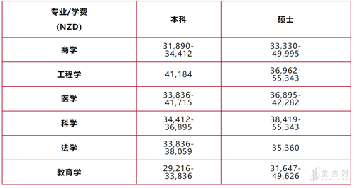 最新：新西兰2021年留学费用公布，8所公立大学学费一览