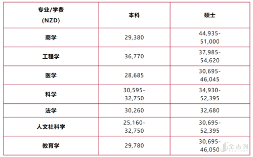 最新：新西兰2021年留学费用公布，8所公立大学学费一览