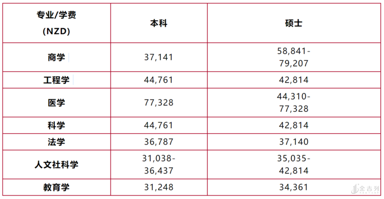 最新：新西兰2021年留学费用公布，8所公立大学学费一览