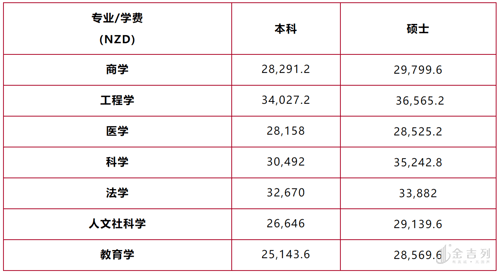 最新：新西兰2021年留学费用公布，8所公立大学学费一览