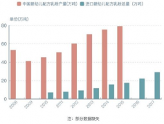 国产奶粉三十年：飞鹤崛起凭什么