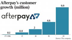 Afterpay的客户人数去年翻了一番