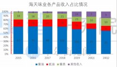 海天味业：100倍估值的“酱油王”合理性何在？