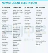 澳大学费用改革，这类学生恐背负20年债务！专家