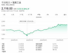 印度首富的野心：统治了电信业，又要拿下零售