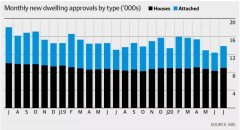 七月建房审批量超出预期，较前一月上涨12%