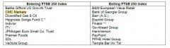 LSE最新发布 | CMC Markets再次进入富时指数250 (FTS