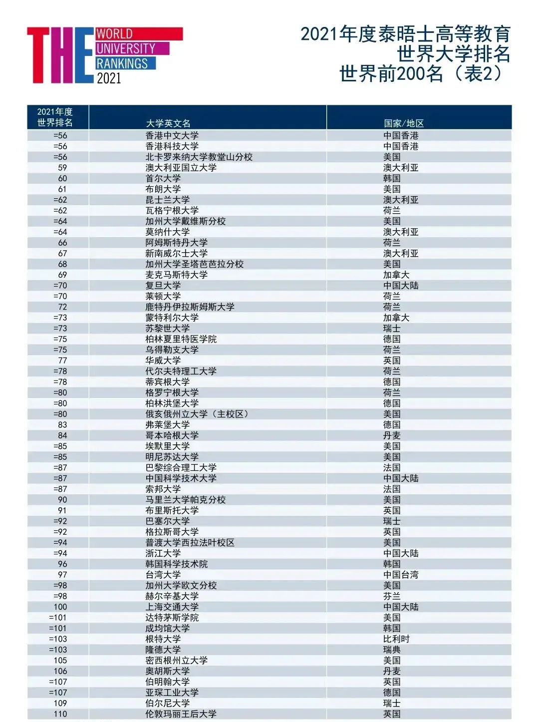 新榜出炉！2021年泰晤士世界大学排名：牛津5年蝉联世界第一