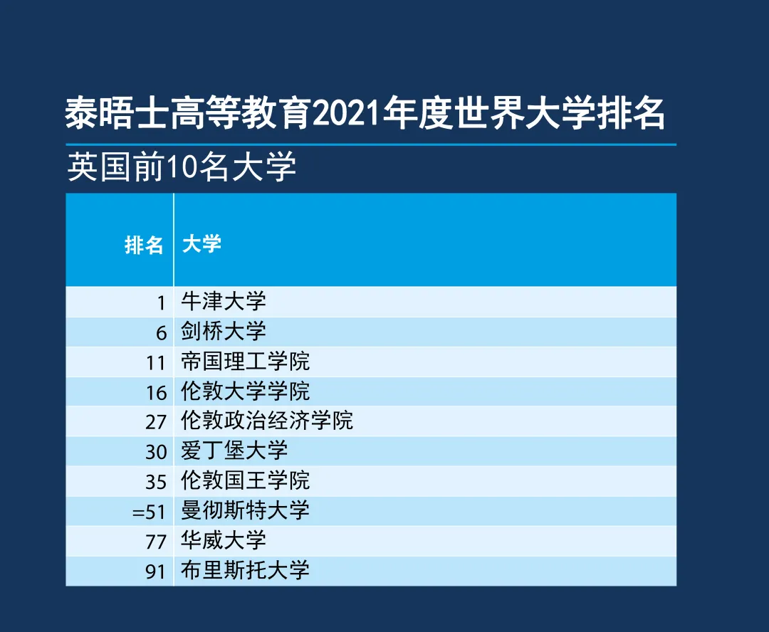 新榜出炉！2021年泰晤士世界大学排名：牛津5年蝉联世界第一