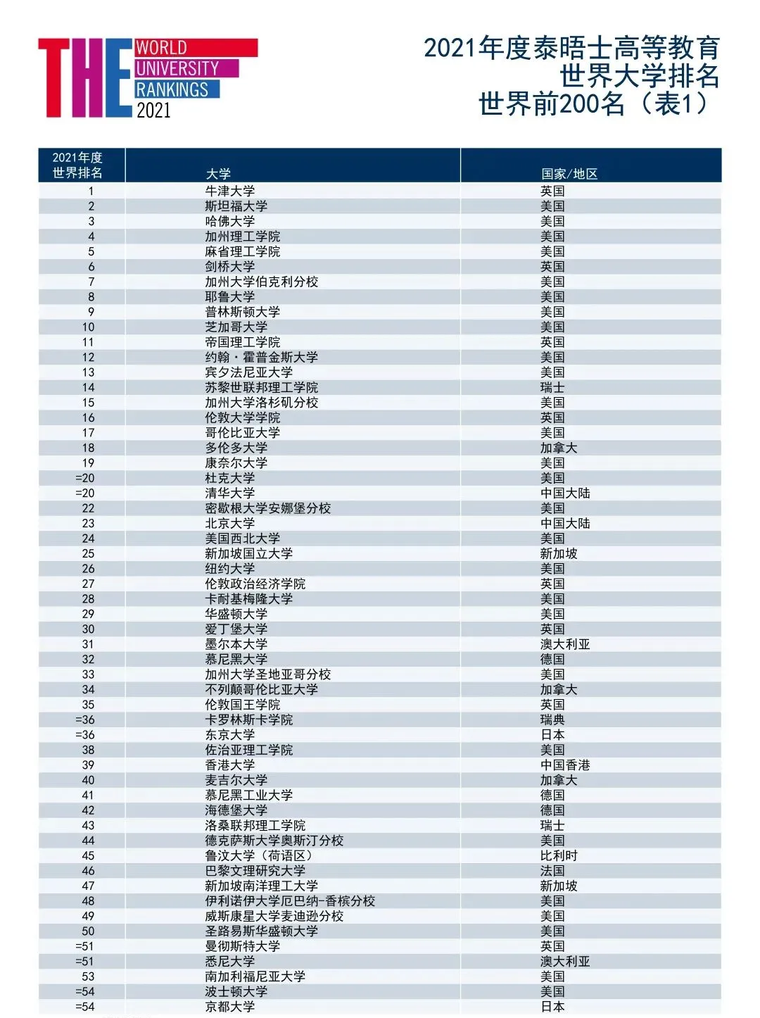 新榜出炉！2021年泰晤士世界大学排名：牛津5年蝉联世界第一