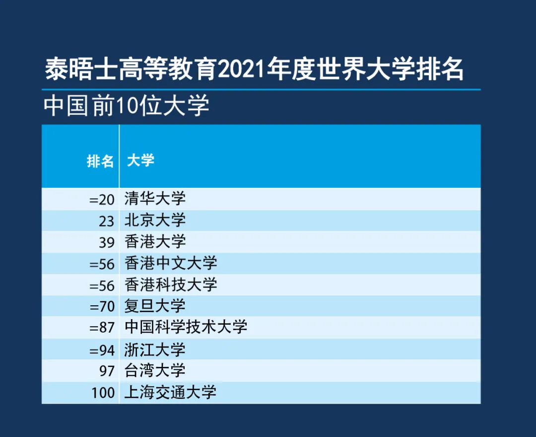 新榜出炉！2021年泰晤士世界大学排名：牛津5年蝉联世界第一