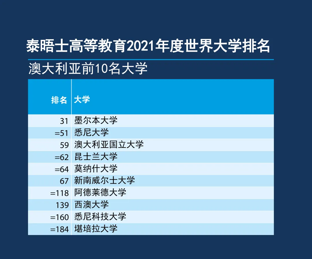 新榜出炉！2021年泰晤士世界大学排名：牛津5年蝉联世界第一