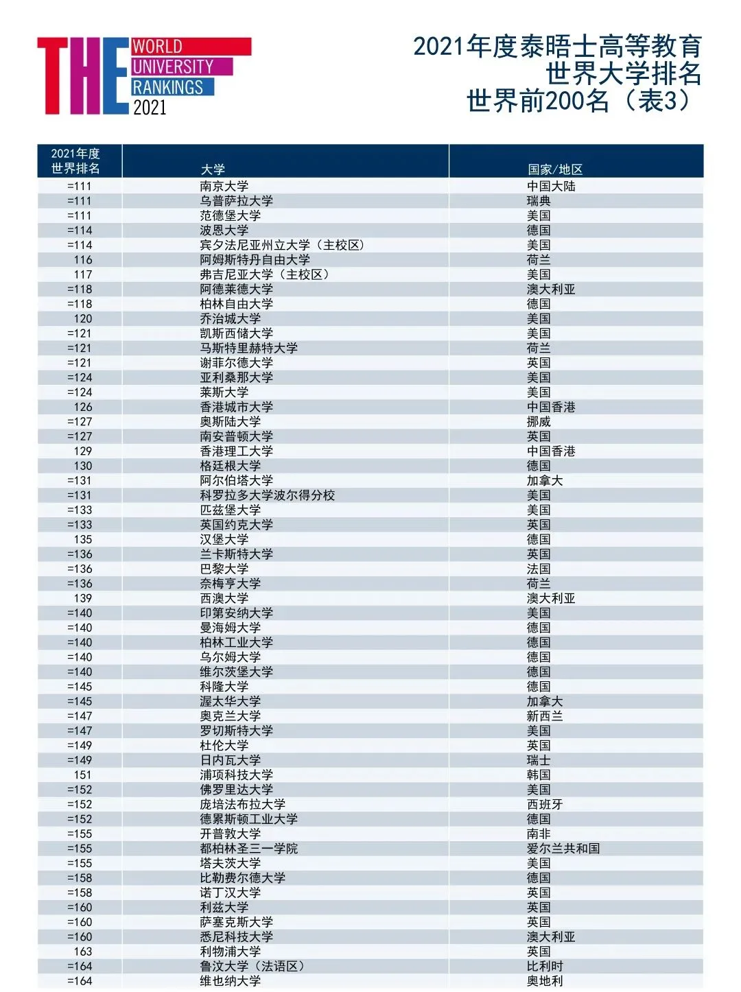 新榜出炉！2021年泰晤士世界大学排名：牛津5年蝉联世界第一