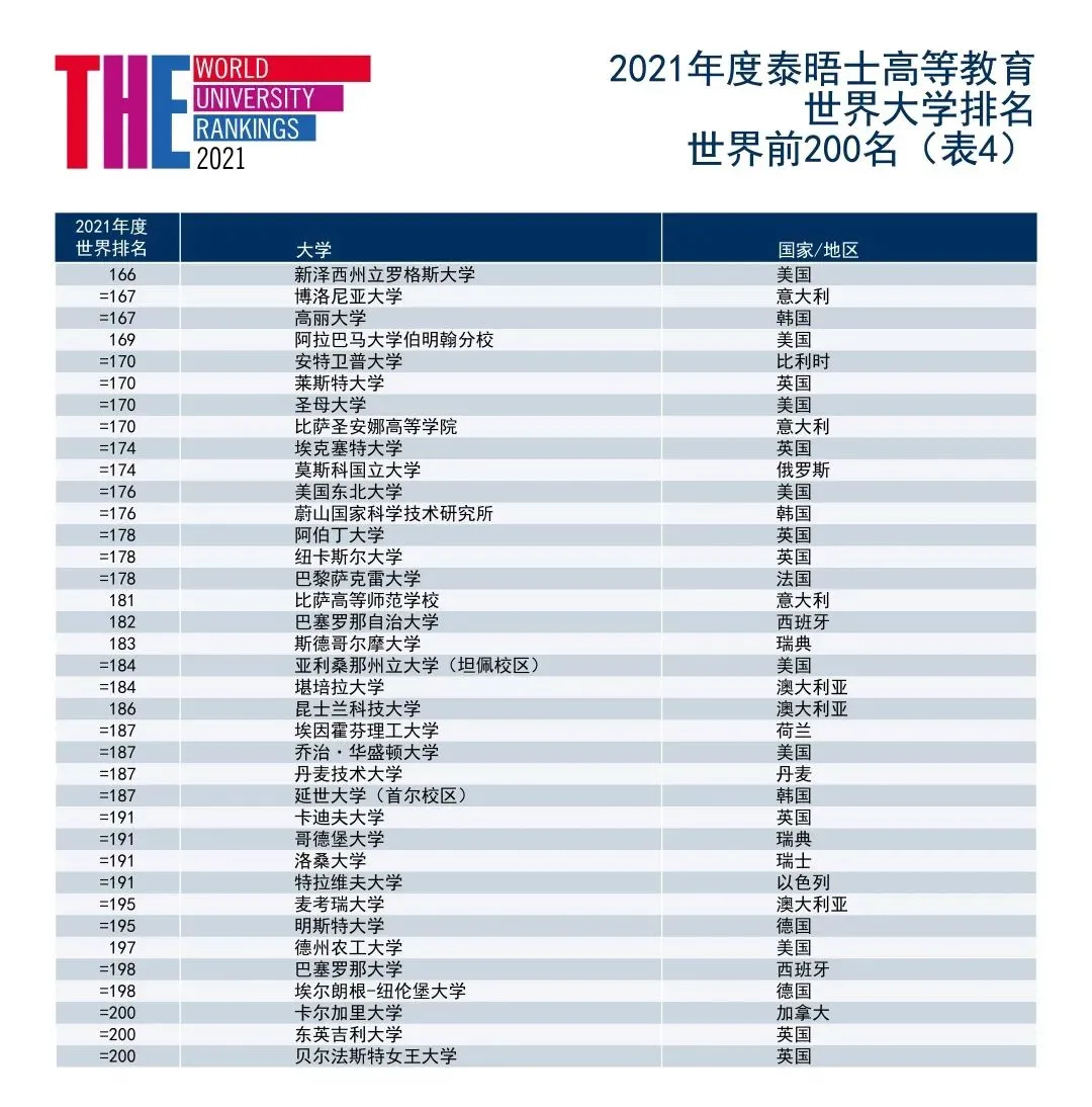 新榜出炉！2021年泰晤士世界大学排名：牛津5年蝉联世界第一