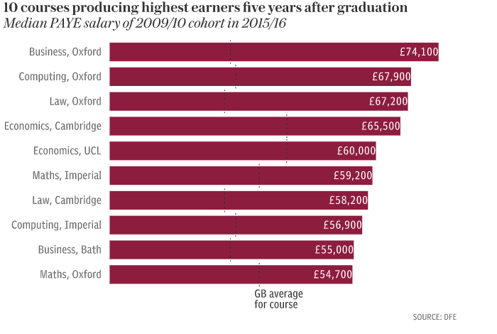英国大学最赚钱的10个专业！英国高薪资专业院校推荐