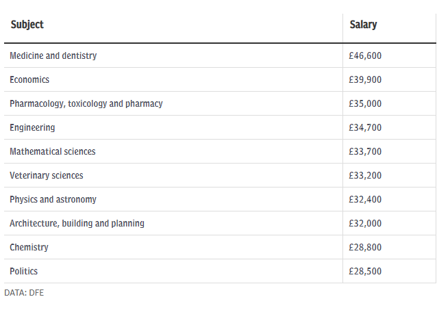 英国大学最赚钱的10个专业！英国高薪资专业院校推荐