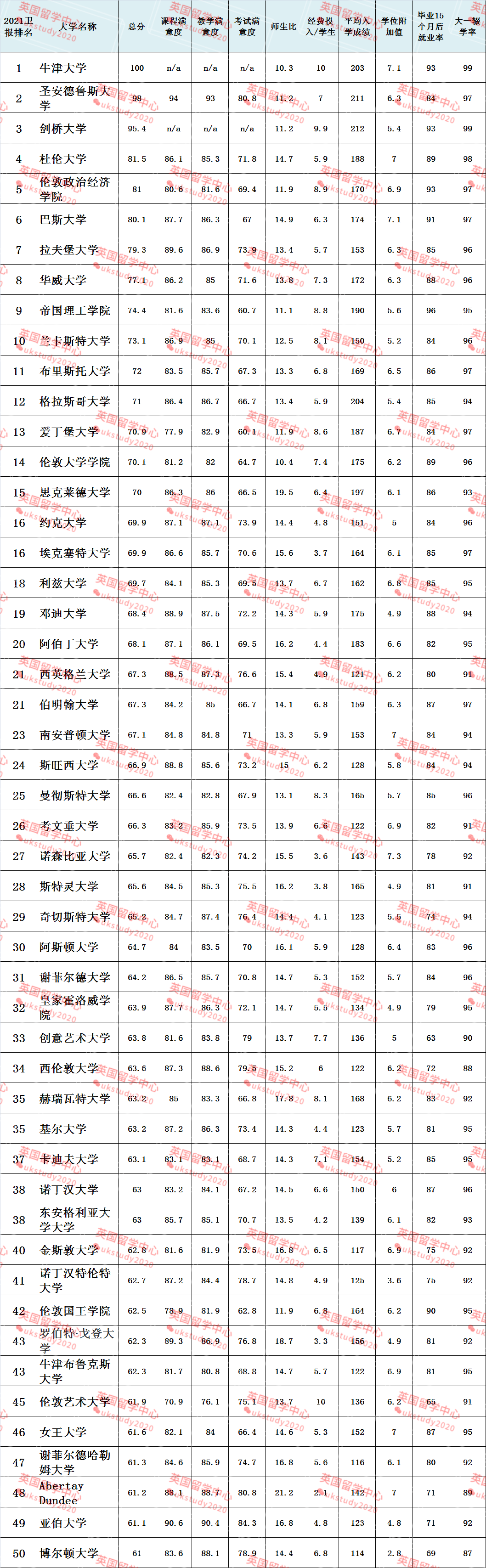 剑桥第三？第二你压根想不到，2021年卫报英国大学排名发布