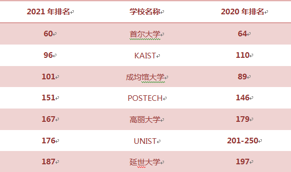 2021泰晤士世界大学排名新鲜出炉，韩国众多国立大学冲出重围