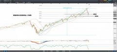 CMC Markets | 美股进入新一轮修正期？