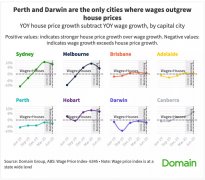 上一财年的澳洲房价涨幅超过了工资增长