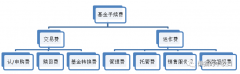 一文读懂基金手续费，别再傻傻被割韭菜了