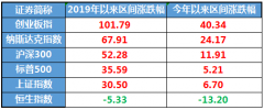 港股投资指南：目前值得入场吗？可以买什么？