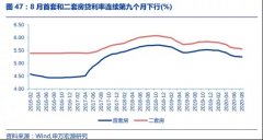 房贷利率连降9个月！还没见底？