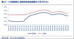 房贷利率连降9个月！还没见底？