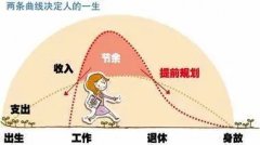 你住的房子、开的车子，都不算真正的资产