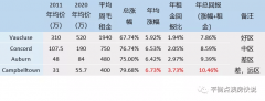 澳州买房差区能投资吗？