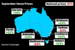 悉尼和墨尔本“拖累”了澳洲九月的房价反弹