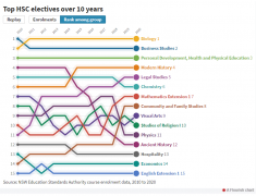 HSC2020 | 十年来选课的变化