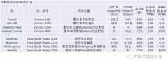 澳洲大城市的卫星城能买房投资吗？