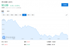 美元可能跌至2018年低点？高盛建议做空