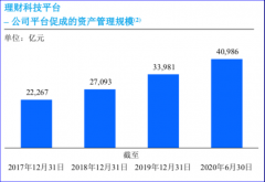 蚂蚁、京东数科、陆金所、东方财富用数据比高