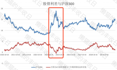 买股，还是买债？带你了解神奇的“股债利差”