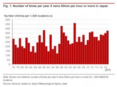 全球变暖带来意想不到的风险：20%的日本公司可