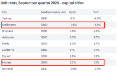 房东愁白头，墨尔本租金降至3年最低点！内附租