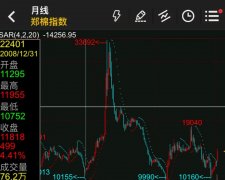 棉花期货跳涨20%，“2.8万变22亿”传奇会再现吗？