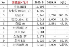 五菱“碾压”了特斯拉，凭啥？